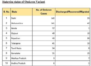 Omicron Cases in Delhi