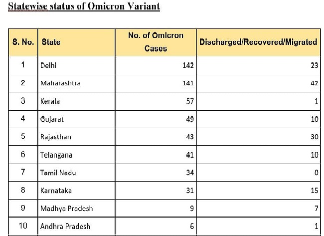 Omicron Cases in Delhi