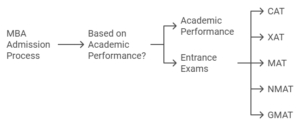 Entrance Exam for MBA colleges in Indore